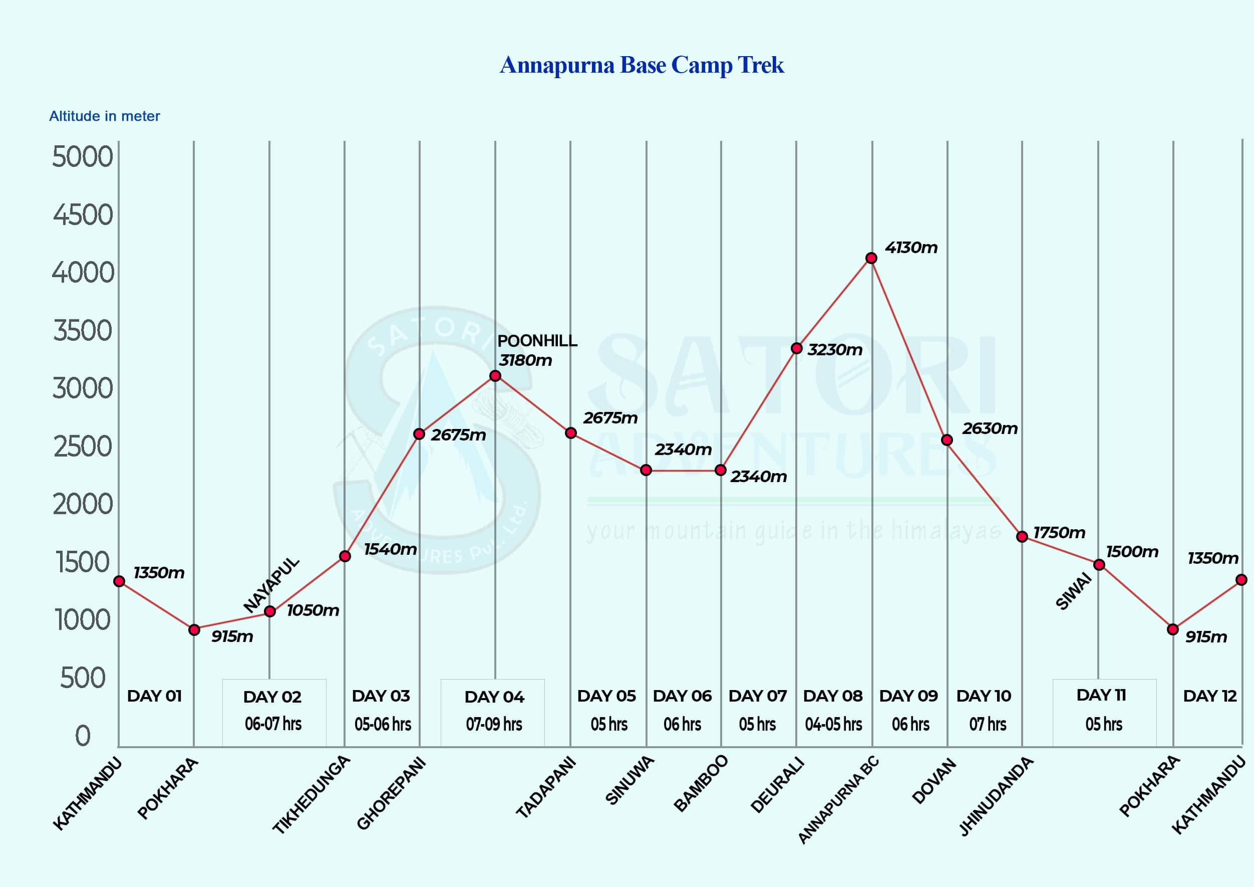 Annapurna Base Camp Trekking Altitude Map