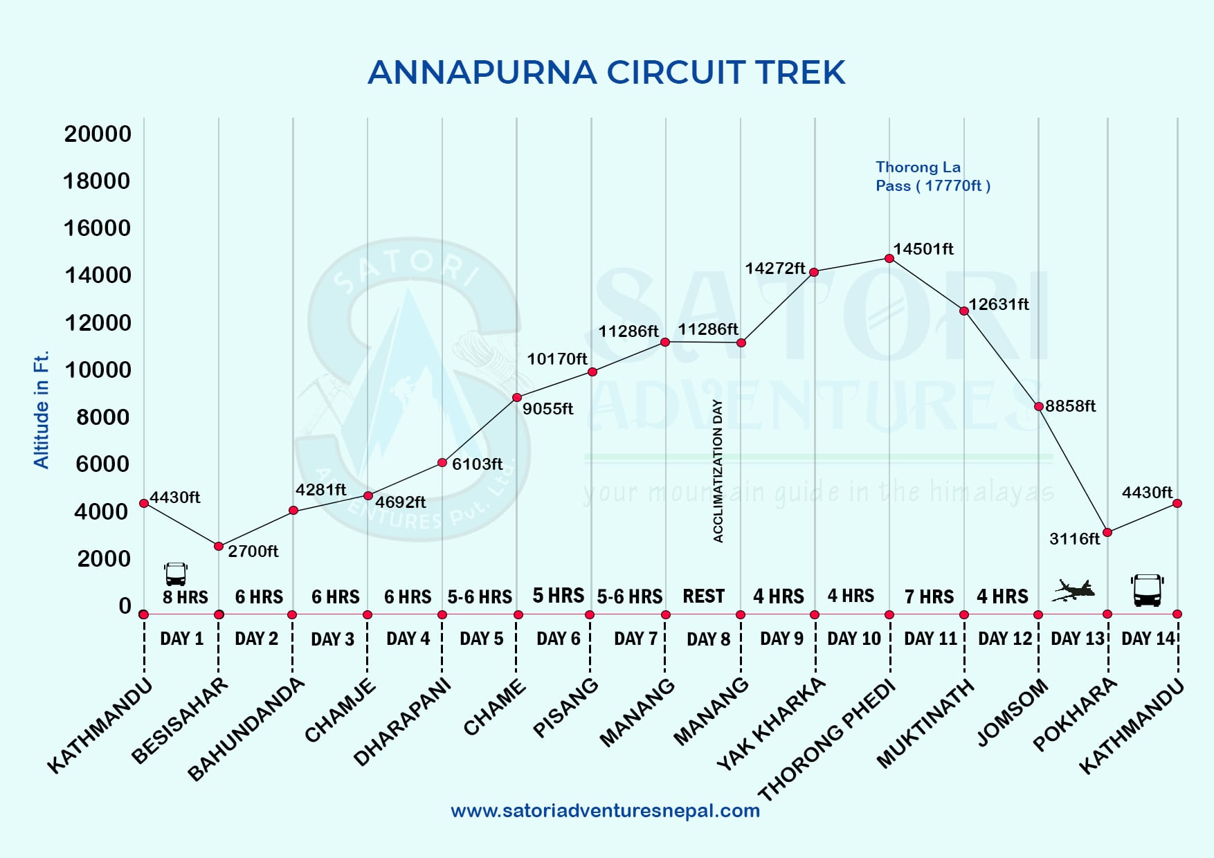 Annapurna Circuit Trekking Altitude Map