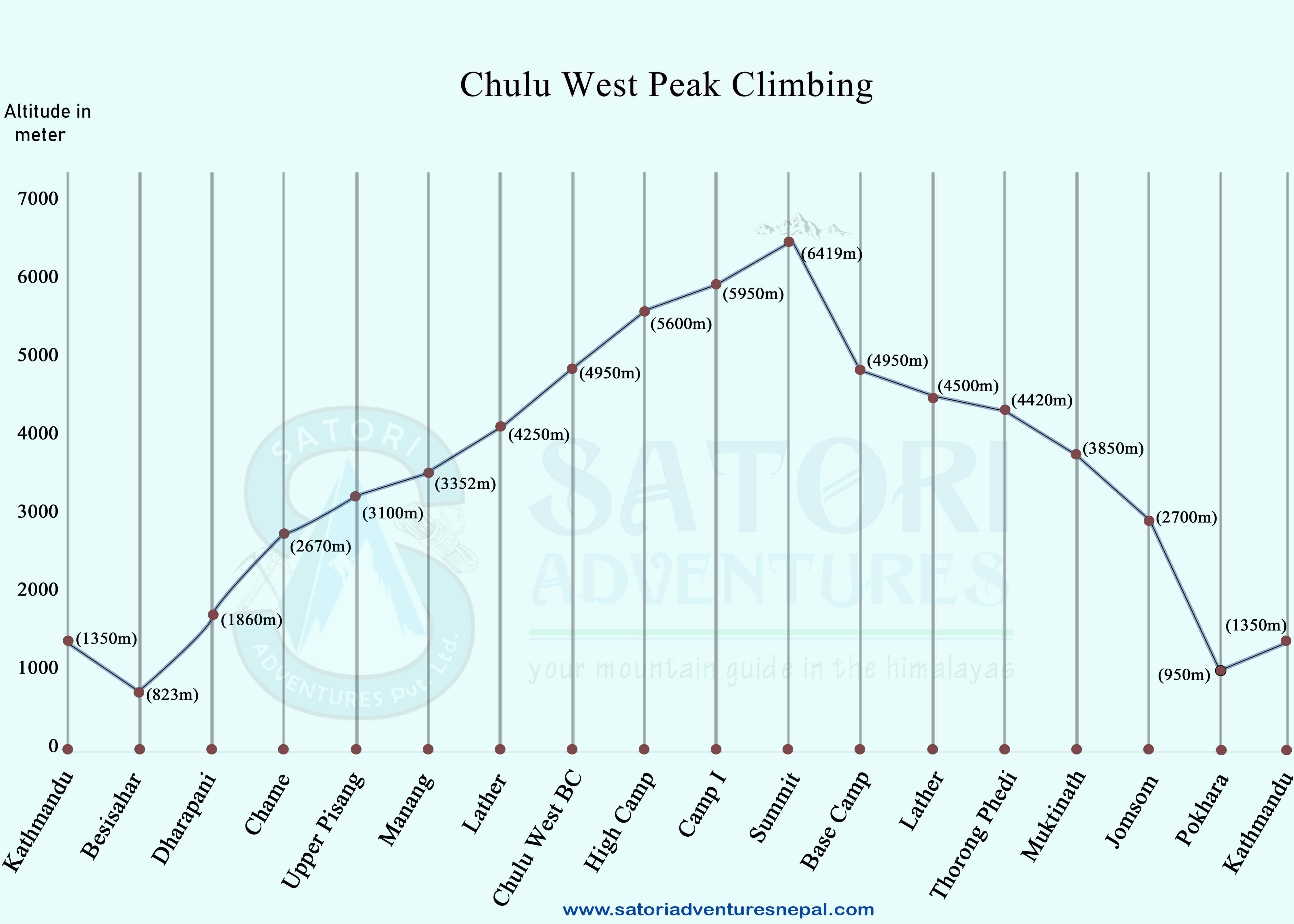 Chulu West climbing Altitude Map