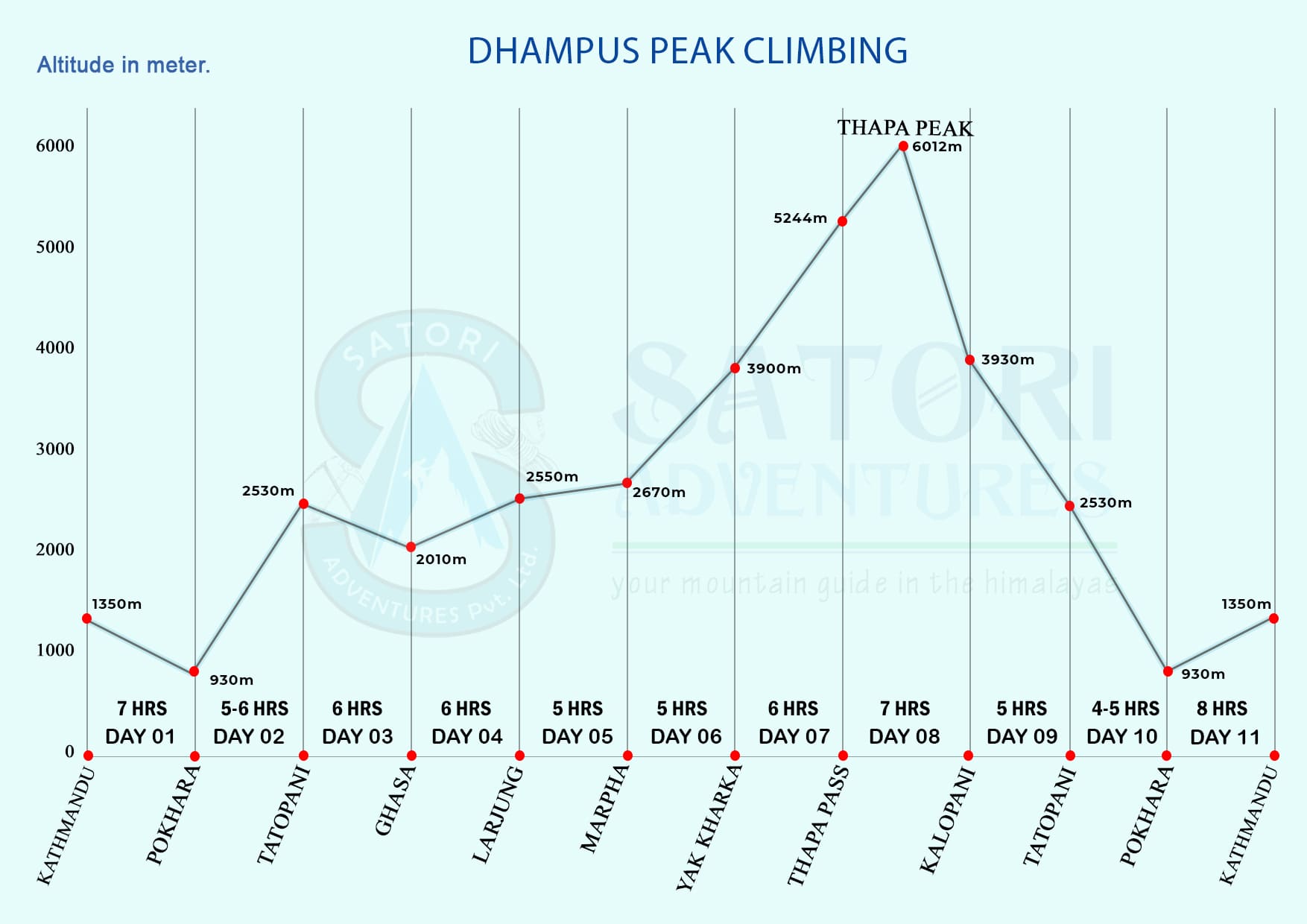 Dhampus Peak Climbing Altitude Map