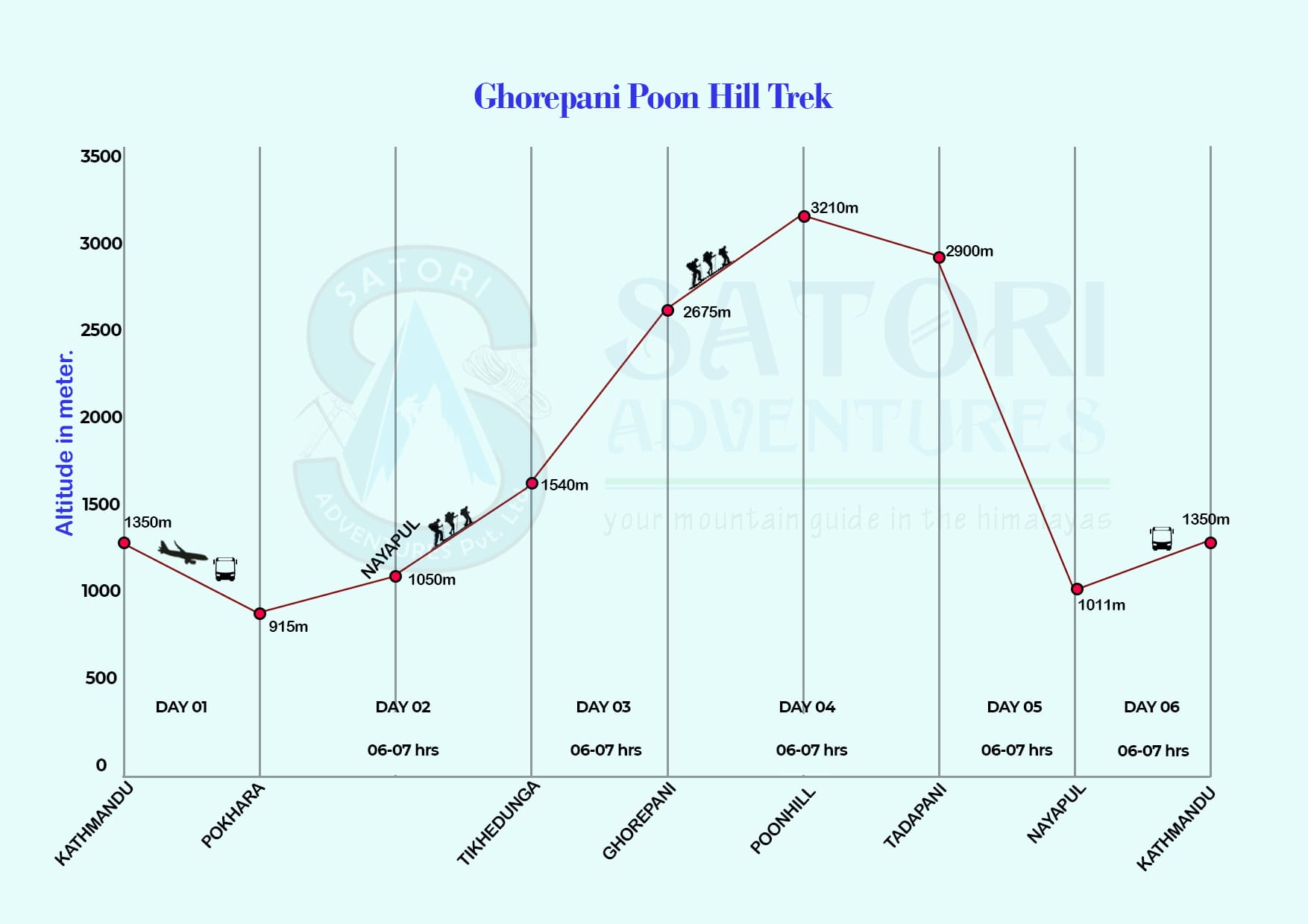 Ghorepani Poon Hill Trek Altitude Map