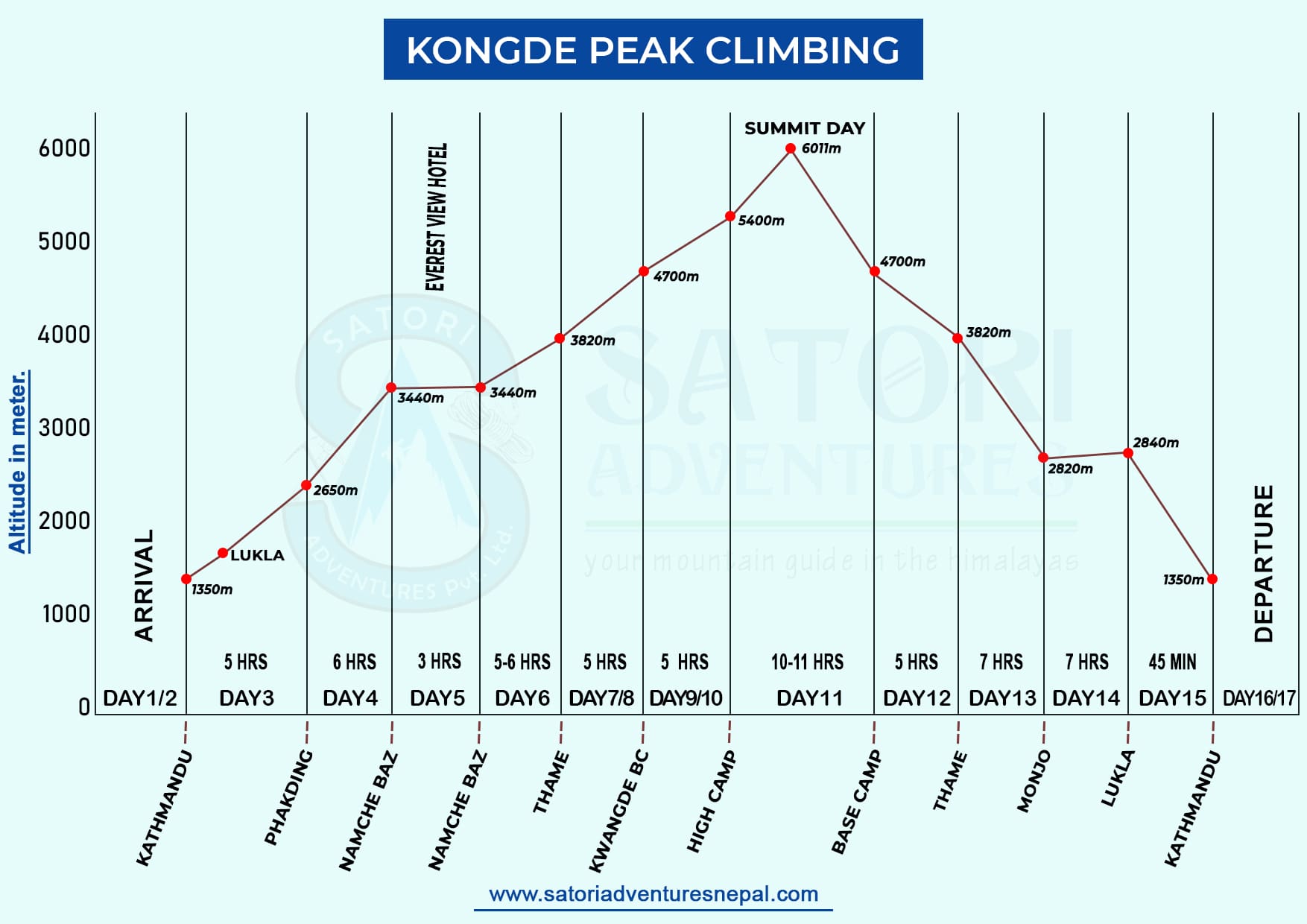 Kongde Peak Climbing Altitude Map