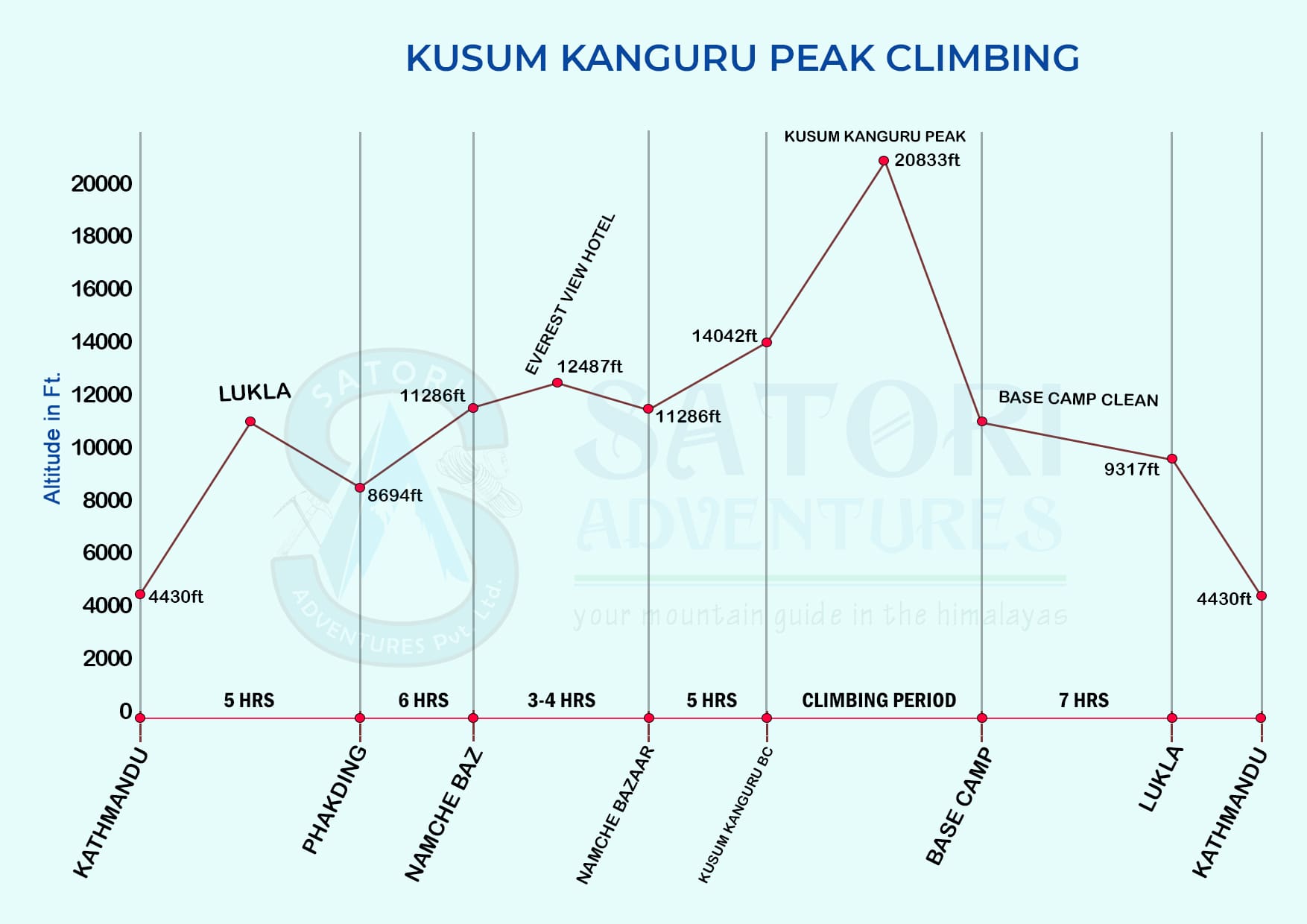 Kusum Kanguru Peak Climbing Altitude Map