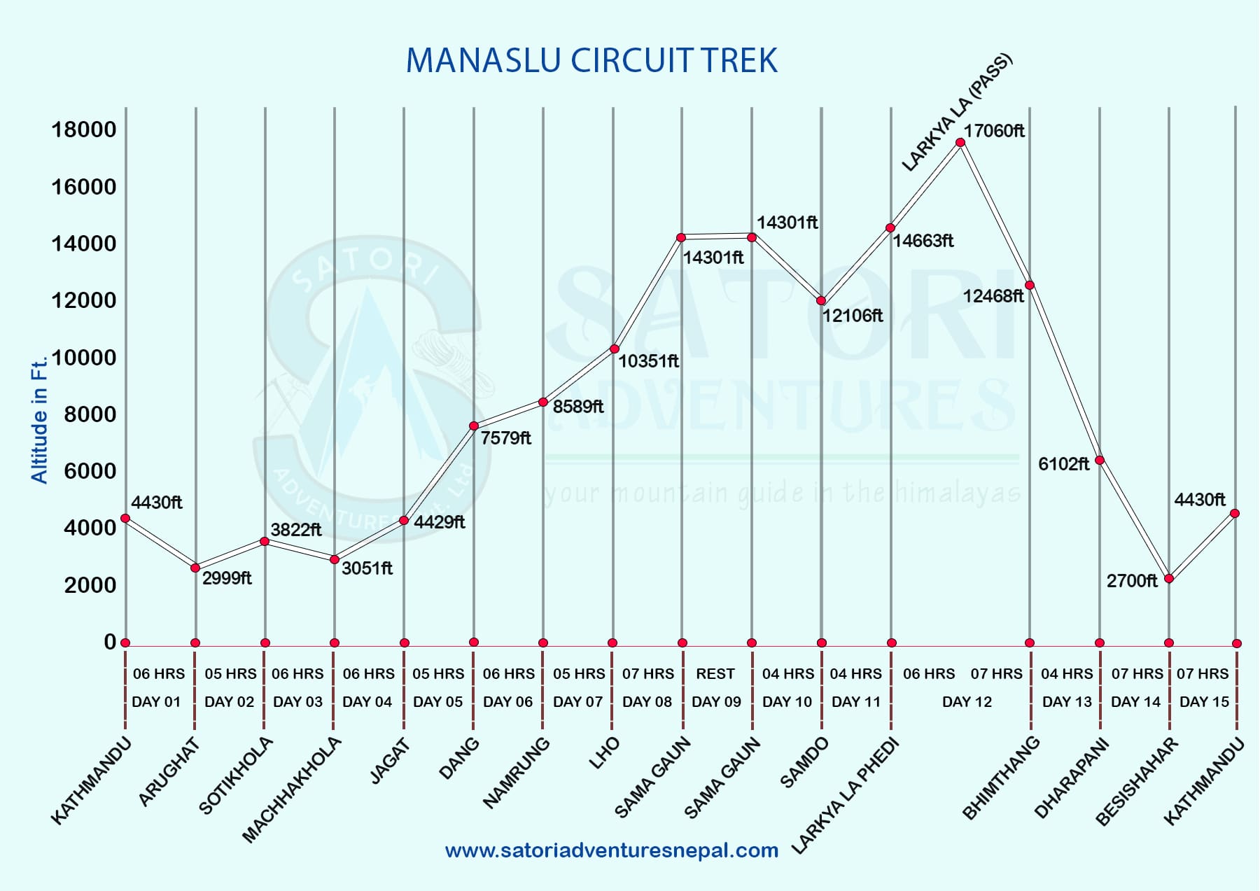 Manaslu Circuit Trekking Altitude Map