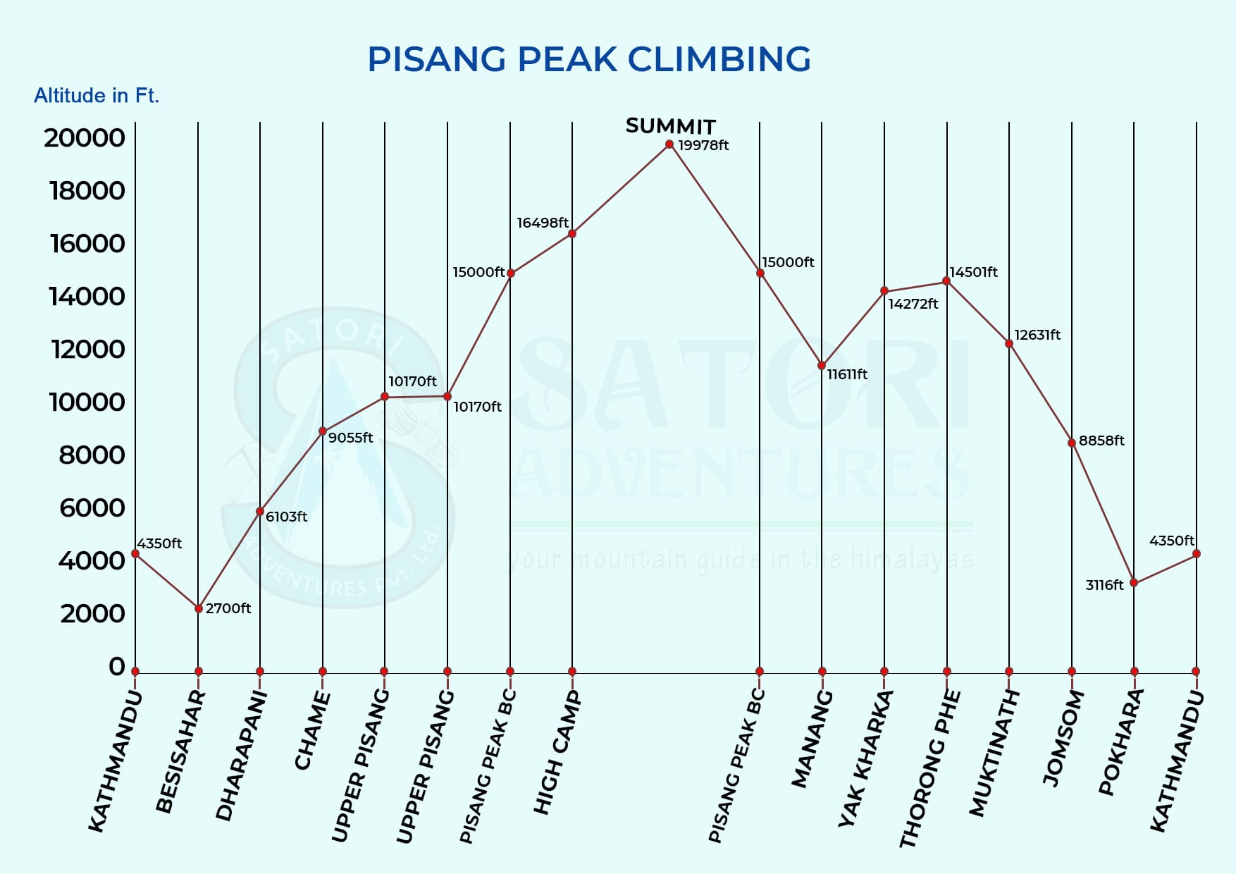  Pisang Peak Climbing Altitude Map