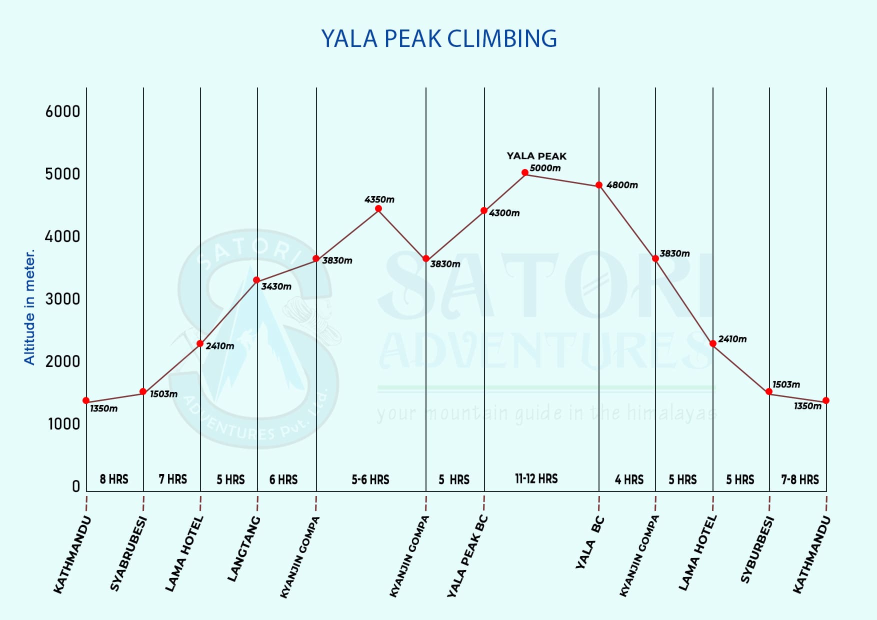 Yala Peak Climbing Altitude Map